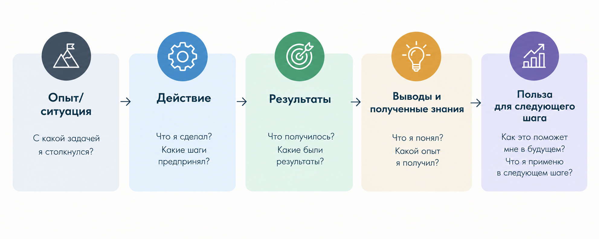 Формула мотивационного письма